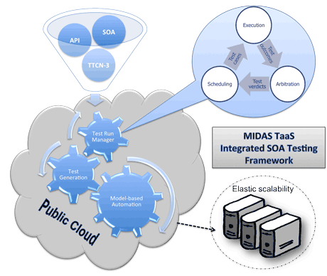 Figure 1: Sketch of the MIDAS TaaS framework