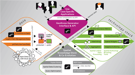 Figure 1: Overview of GeoKnow technologies