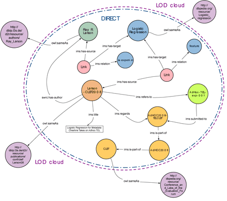 Figure 3: Discovering, understanding and re-using enriched experimental evaluation data as LOD exposed on the Web: a use-case..