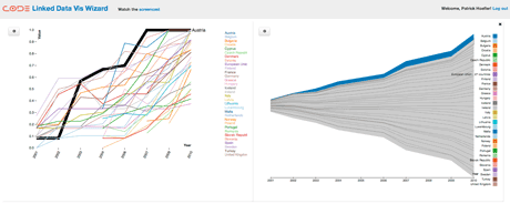 Figure 2: The CODE Vis Wizard displays an interactive visual representation of the percentage of public services available online. Austria is selected in the left chart by the user and automatically highlighted in the right chart by the system.