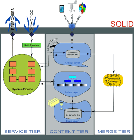 Figure 1: The SOLID architecture.