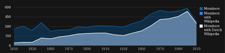 Figure 1:  Coverage of Wikipedia for Dutch politicians in the period 1810-2013.