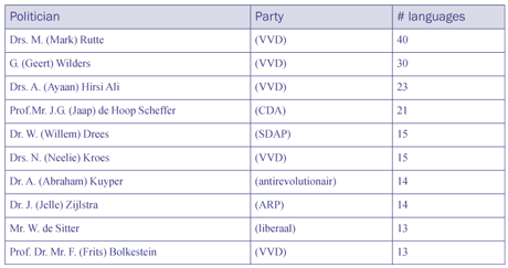 Table 1: Number of Wikipedia pages in different languages per politician. Top 10 of the Dutch politicians.