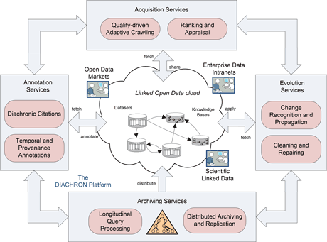 Figure 1: DIACHRON Platform Architecture