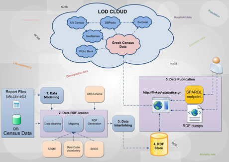 Figure 1: Publishing Statistical Data as LOD