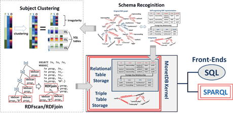 Figure 2: Overview of MonetDB/RDF