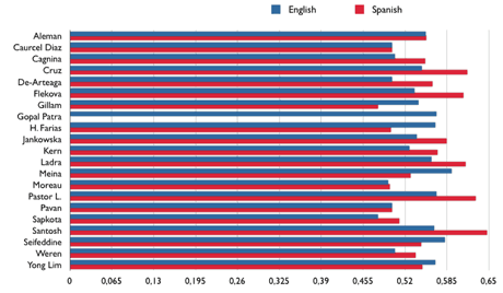 Figure 1: Accuracy for gender identification of social media profiles