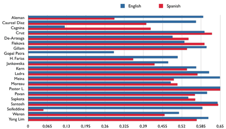 Figure 2: Accuracy for age identification of social media profiles