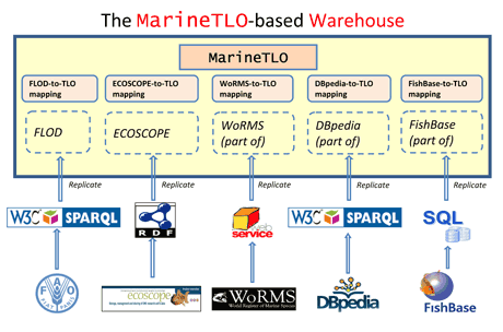 Figure 2: The current MarineTLO-based Warehouse