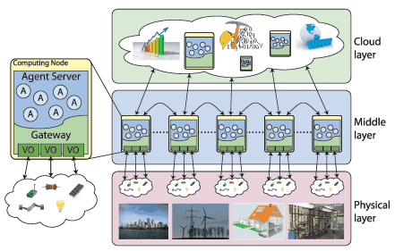 Figure 1: The Rainbow Platform