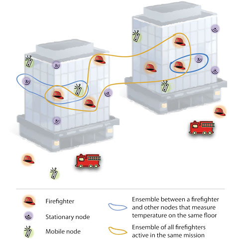 Figure 1: Use of components to model a smart CPS consisting of firefighters and other mobile and stationary nodes in the vicinity.