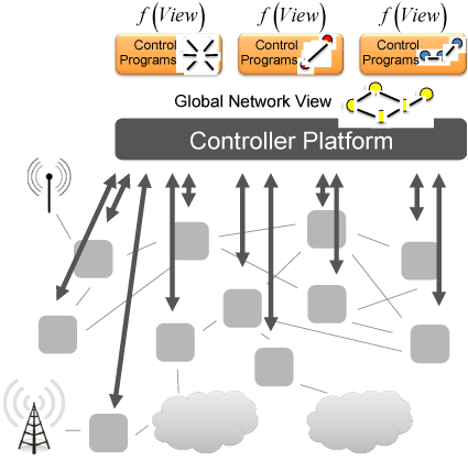 Figure 1: Example Software-defined network architecture: the control plane is separated from the data plane and control applications operate on top of a global (possibly virtualized) network view.