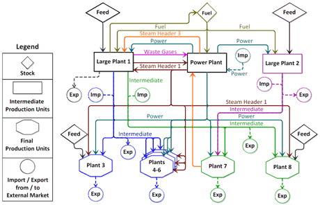 Figure 1: A schematic representation of a physically-coupled system of systems using a chemical production site as a case study.