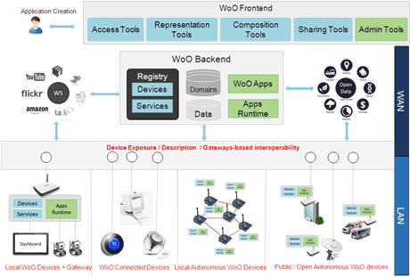 Figure 1: WoO architecture