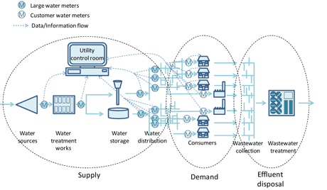 Water Management > Water Control Systems : About this Product