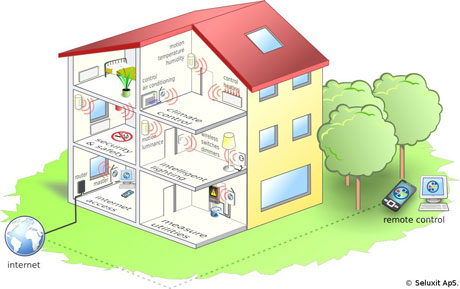 Figure 1: Home automation is one of our target applications.