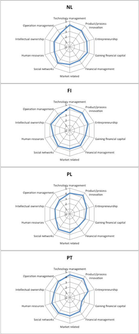 Figure 1a-d: Entrepreneurial skills map of spin-off firms in four countries (reproduced from [2])