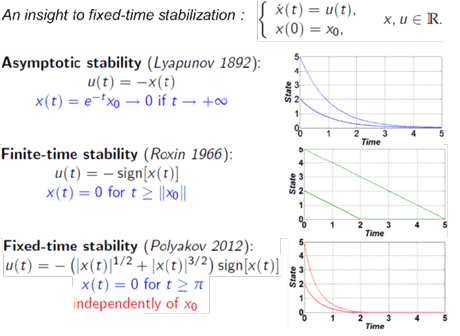 Figure 1: Increasing constraints on the convergence performance