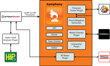 Figure 1: The COMPASS Toolset.