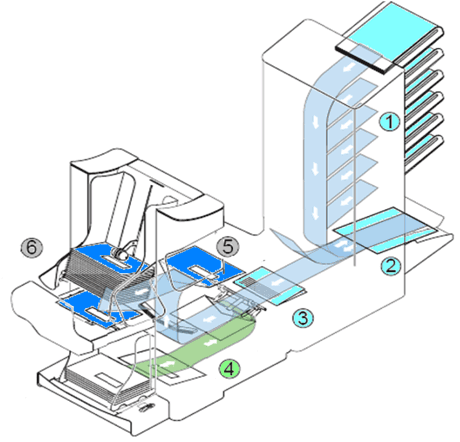 Figure 3: The Neopost document insertion system