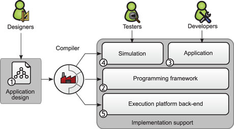 Figure 1: The DiaSuite tool-based methodology
