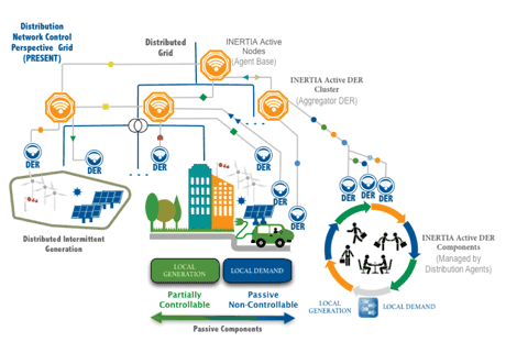 Figure 1 - The concept behind the INERTIA project. The overlay network will have the task of balancing distributed energy resources (micro-generation, RES, energy storage systems and demand) in the grid through the intelligent mining of energy flexibility, as a balancing power between local generation and local demand.