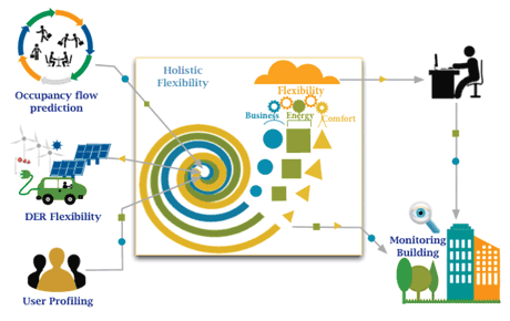 Figure 2: Holistic flexibility engine - This component is able to integrate and provide forecast energy  consumption providing a real time tool for integrating medium voltage points of the net in the new smart grid energy.