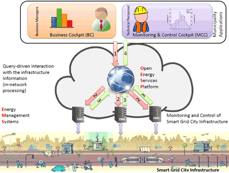 Figure 1: The SmartKYE concept of query-driven integration and management