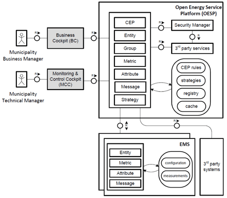 Figure 2: The SmartKYE architecture