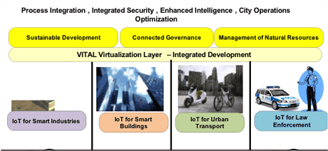Figure 1: IoT application silos within modern Smart Cities