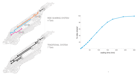 Figure 1: The shareability of taxi rides taken in New York City is constrained by the length of time customers are willing to be delayed. As the delay time lengthens, trip sharing opportunities increase. Results indicated that a delay of 5 min meant more than 95% of the taxi rides could be shared.