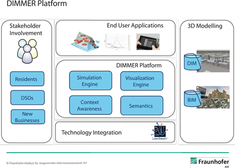 Figure 1: The three pillars of the DIMMER Project: stakeholders, the technology platform and the BIM/DIM.