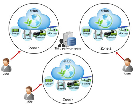 Figure 3: Service mutualisation in three activity zones