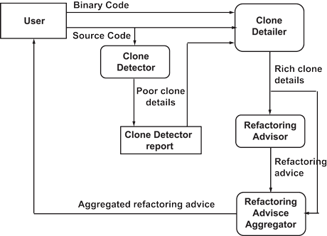 Figure 1: Duplicate code data flow through DCRA components.