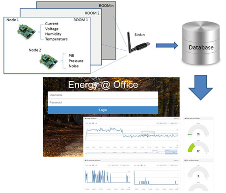 Figure 1: The EMS@CNR system and the WebOffice platform.