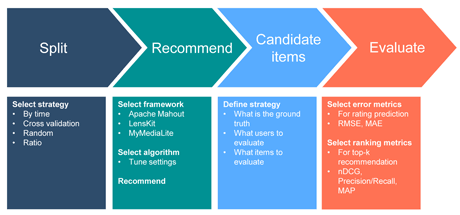 Figure 1: The RiVal evaluation pipeline. The toolkit’s modular design means each module can be executed individually (i.e., only the evaluation module or only the data splitting module) or alternatively, the complete pipeline can be executed within RiVal.