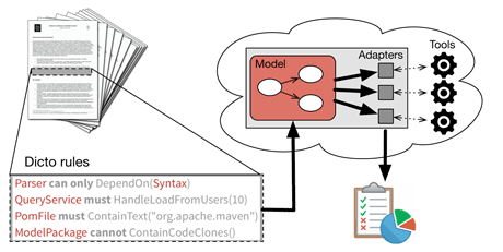 Figure 1: Our approach, from the specification of the rules to their testing.