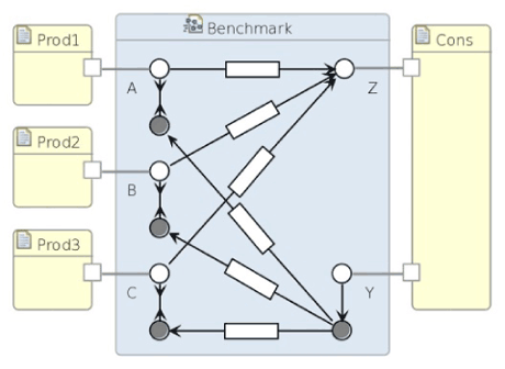 Figure 1:  Producers-consumer protocol specification in Reo.