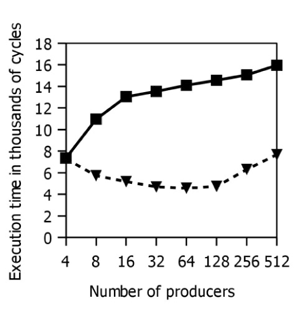 Figure 2: The results of a scalability comparison between the code generated by the Reo-to-C compiler (dashed line) and the hand-crafted implementation (continuous line). 