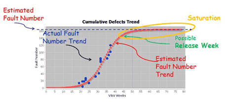 Figure 1: A graphical illustration of the decision model indicating when it is best to stop testing and move into the software delivery phase.