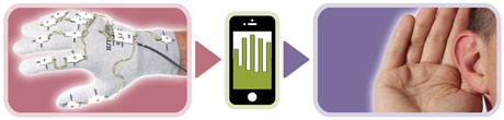 Figure 1: The key components of InterpreterGlove are motion-capturing gloves and a mobile-supported software solution that recognises hand gesture and completes text- and language-processing tasks.