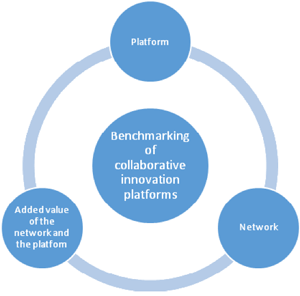 Figure 1: Open innovation platforms and networks benchmarking framework.