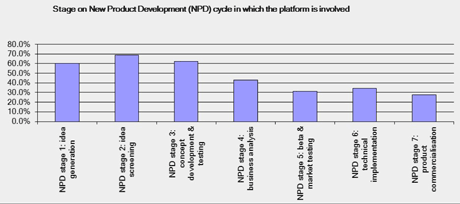 Figure 2: The platforms in the analysis were categorised according to which of the seven new product development stages they were involved.