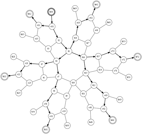 Figure 3: Network behaviour when the link t2 - t1 fails. When this happens, the switch forwards the packet to a different tree (bold edges), which can be used to forward packets to the destinations without using the faulty link.