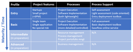 Figure 1: ISO29110 generic profile group and related process support