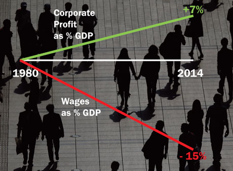 Figure 1: Corporate profits and wages as a percentage of gross domestic product in the US.