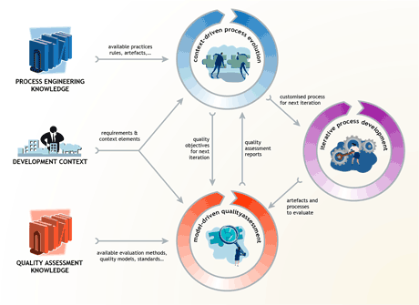 Figure 1: An agile and quality-oriented development process based on the complementarity between the model-driven quality assessment (MoCQA) and the iterative context-driven process evolution (AM-QuICk).